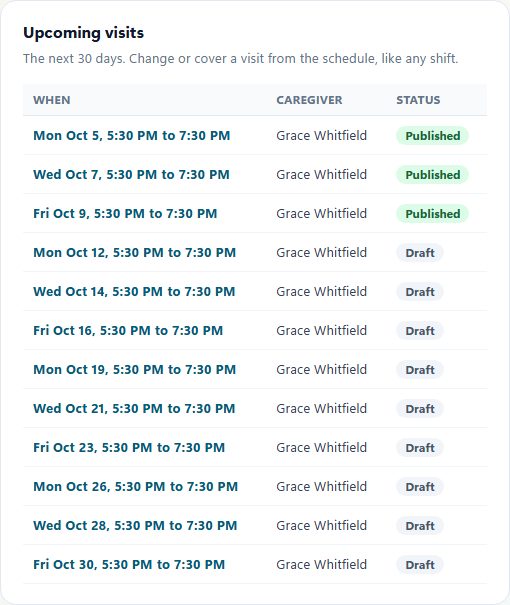 Upcoming visits for a sample home care agency, with days, times, and a caregiver. No client name or address.