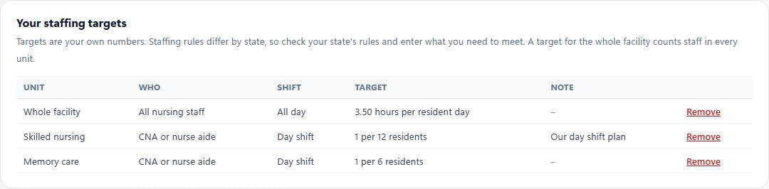 Staffing targets for a sample long-term care facility: 3.50 hours per resident day for all nursing staff, and CNA day-shift ratios the facility entered.