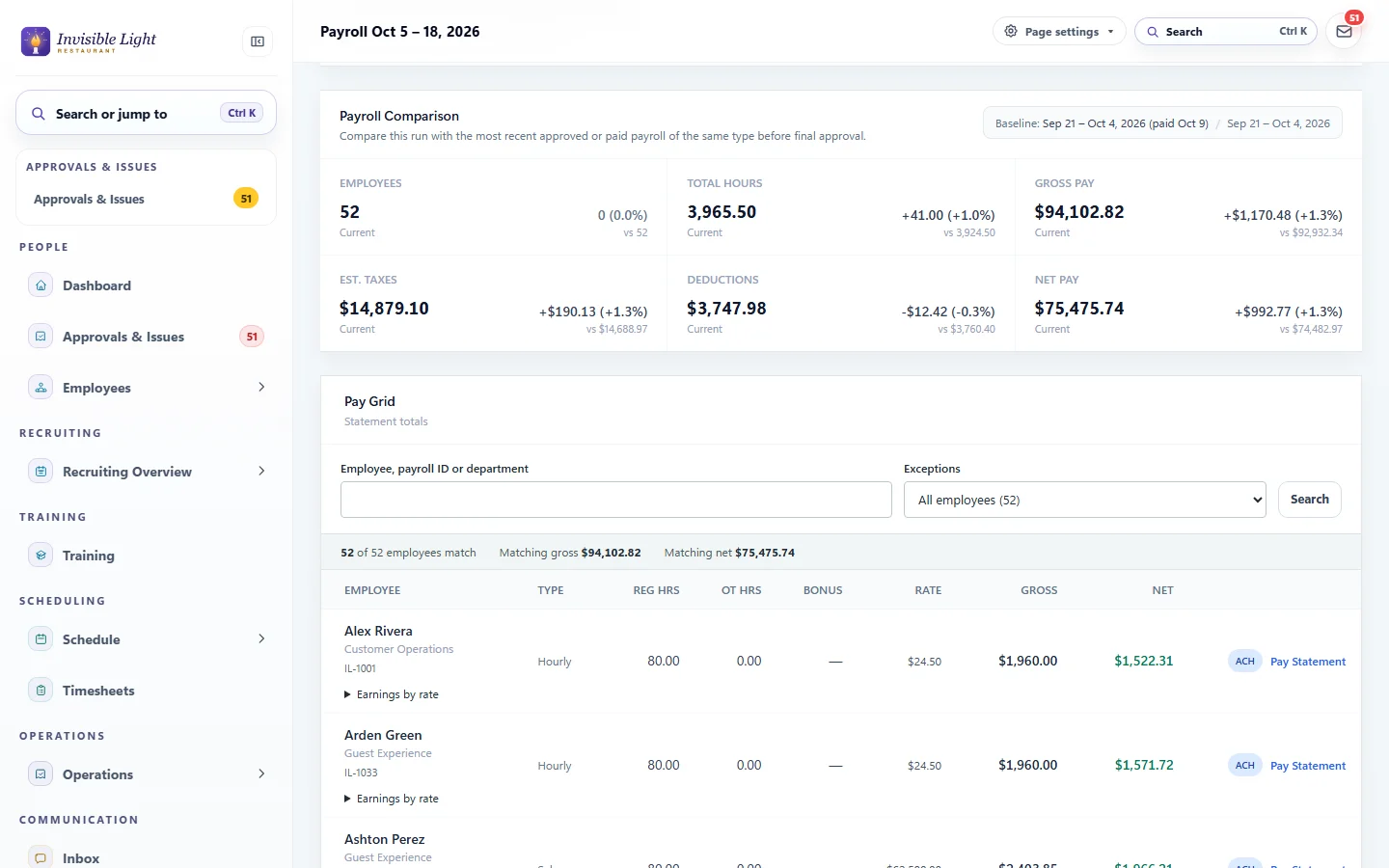 An October payroll in review in AppyShift: compared with the last payroll by hours, gross pay, taxes and net pay, above each employee's hours, rate, gross and net pay